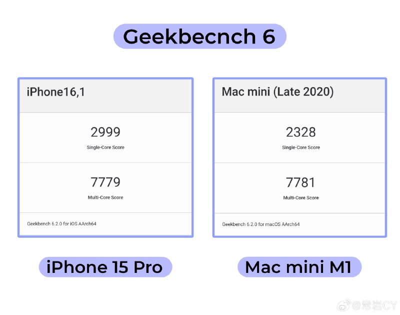 Geekbench 6的测试成绩显示，iPhone 15 Pro系列的A17 Pro芯片的单核性能超越了M1，多核基本打平。配图
