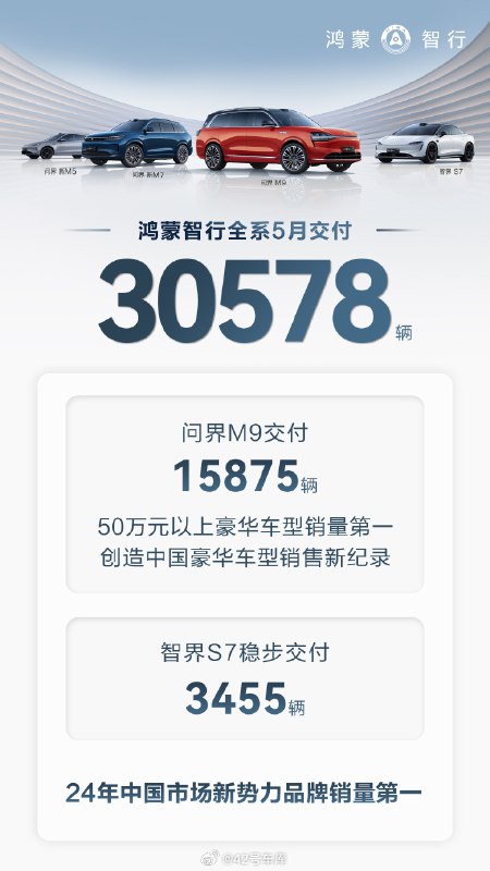 鸿蒙智行公布了 5 月交付数据：全系共计交付新车 30,578 辆，全年累计交付 148,098 辆，占据中国市场新势力品牌销量第一名。配图