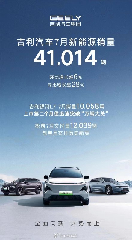 吉利汽车 7 月新能源销量共计 41,014 辆。配图