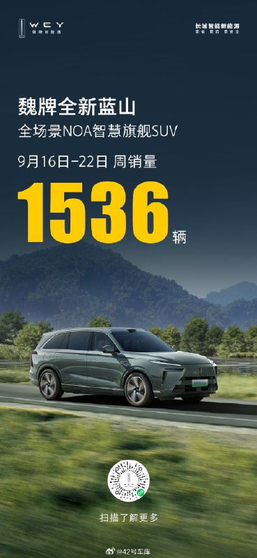 魏牌全新蓝山上周销量 1,536 辆。配图