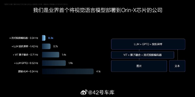 发布会上还提到了一个行业性问题:Orin-X 在设计之初并非为大模型和 Transformer 去做的,如今部署大模型运行之后的性能起初并不好。原始 VLM 的运算时间要 4.1 秒,然后经过不断地持续改进和优化,现在已经把时间缩短到了 0.3 秒。配图