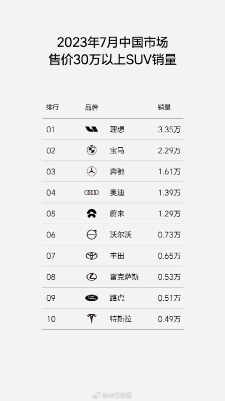 理想发布 7 月 30 万以上 SUV 销量以及 20 万以上新能源销量数据。配图