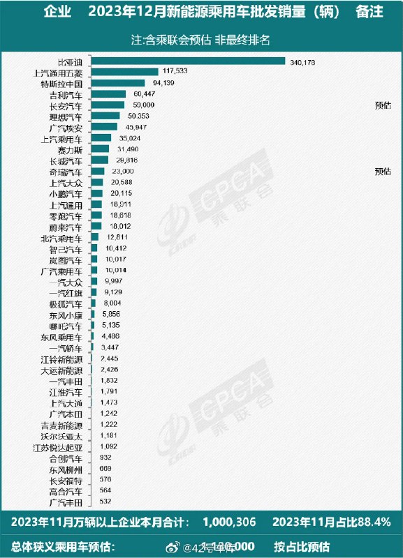 来自乘联会的数据：特斯拉中国在 2023 年 12 月的批发销量为 94,139 辆。配图