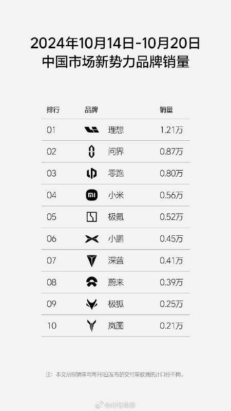 理想发了 10.14 - 10.20 的销量周榜，竞争愈发激烈起来了。配图