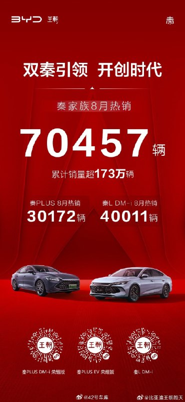 比亚迪王朝宋家族 8 月卖了 36,306 辆，秦家族卖了 70,457 辆，元家族卖了 42,179辆，唐家族卖了 12,069 辆，汉家族卖了 17,029 辆。配图