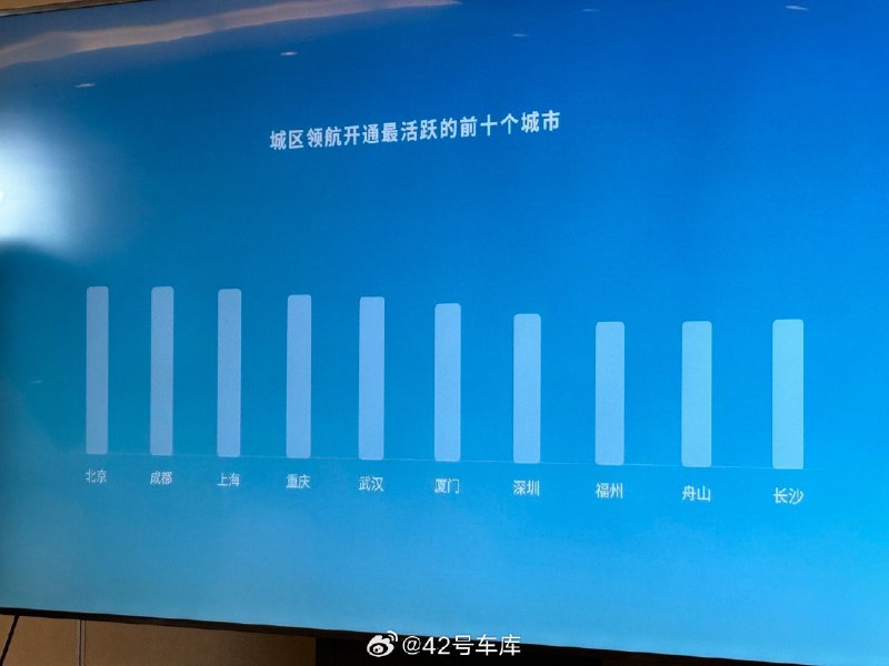 来参加蔚来智驾体验，在 Workshop 中，蔚来智能驾驶产品与体验负责人 Harry 公布了城市领航开通最活跃的十大城市以及城区领航复杂度最高的十大城市。配图