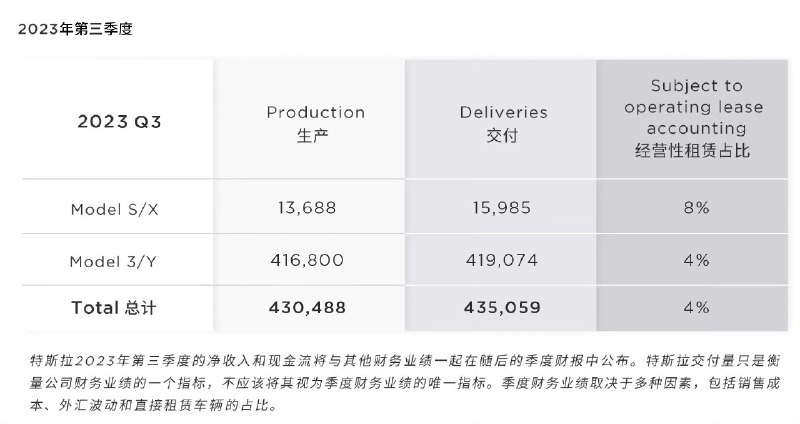 Q1 42.2，Q2 46.6，Q3 43.5，今年一共交付了132.3万，180万目标不变的话，Q4至少交付47.7万！配图