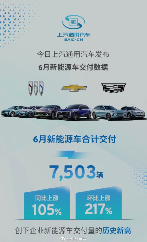 上汽通用 6 月新能源车交付 7503 辆。配图
