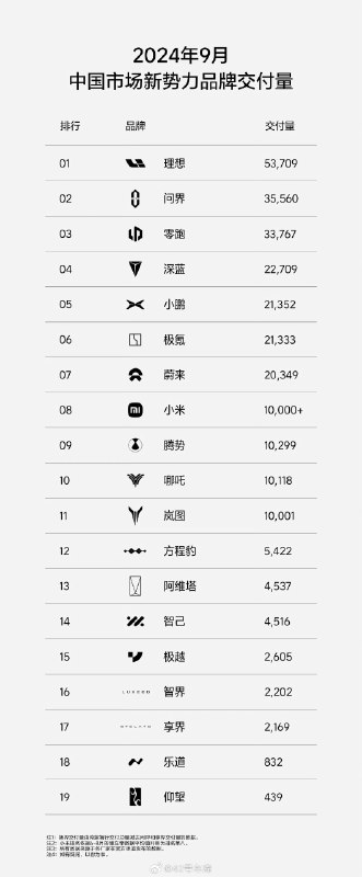 昨天发了一天的榜，金九银十不是吹的，有朋友总结了 19 名新势力销量，还有详细图注😂配图