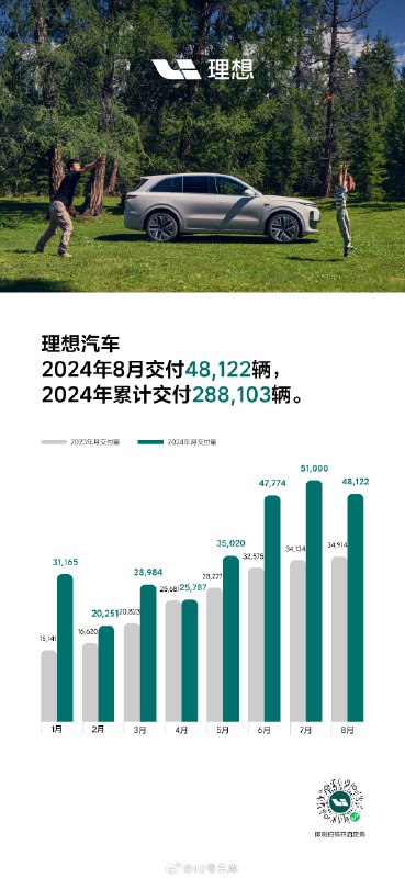 理想汽车公布 8 月交付数量，共交付 48,122 辆。同比增长 37.8%。配图