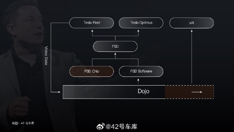 特斯拉 Dojo，本月已经正式量产。配图