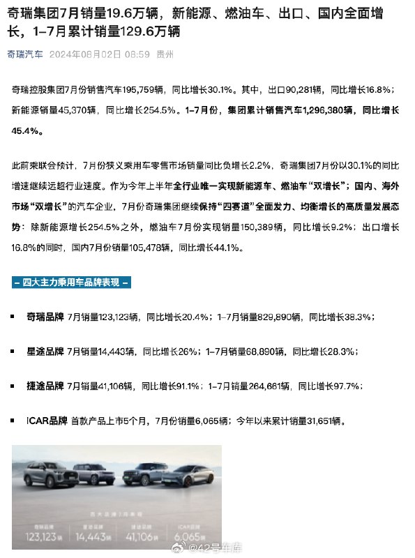 奇瑞集团 7 月份的销量成绩来了，出口占比达 46%，另外 iCAR 品牌卖得也不错。配图