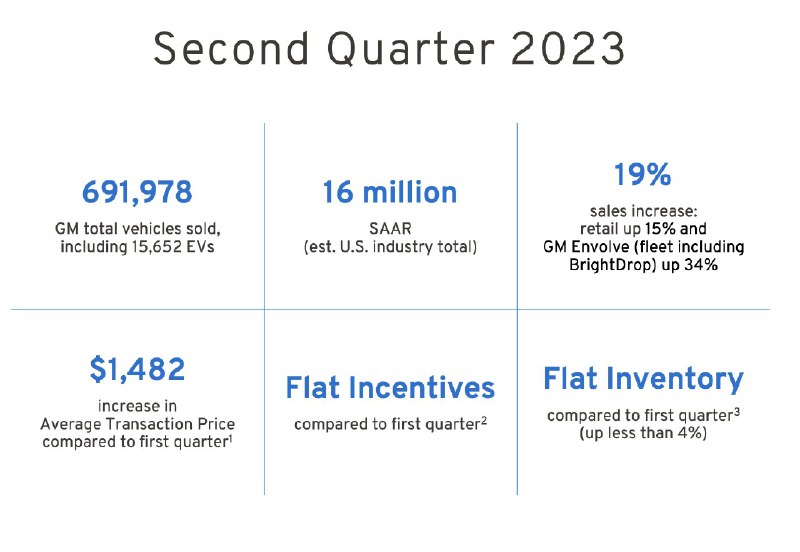 Here's the breakdown of the EVs GM sold in the US in Q2:配图