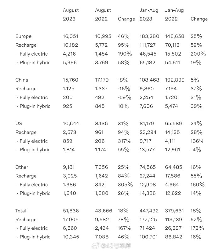 沃尔沃汽车 8 月全球销量 51,636 辆,同比增长 18%。配图