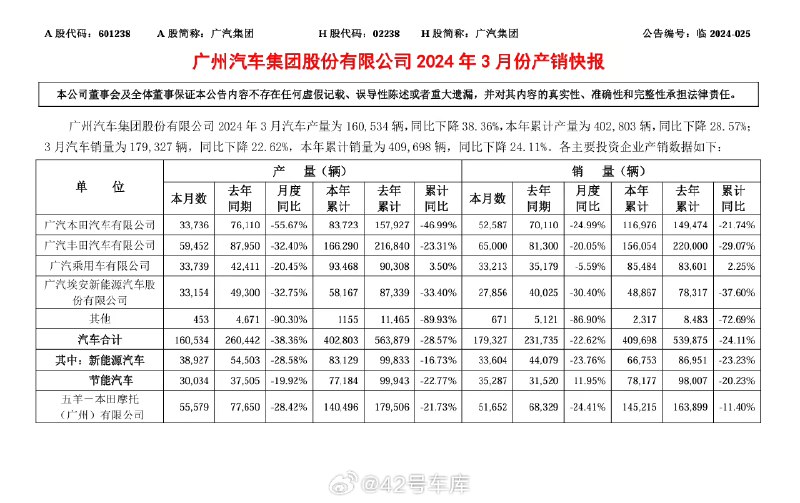 广汽集团 Q1 汽车销量 40.97 万辆，同比下降 24.11%.配图