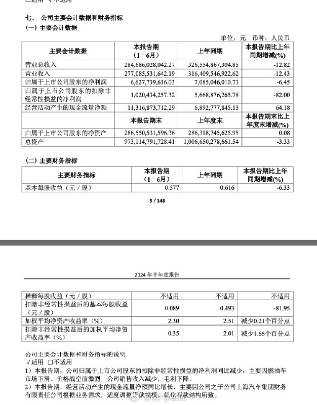 今天上汽集团发布了上半年财报，盈利 66.3 亿元。配图