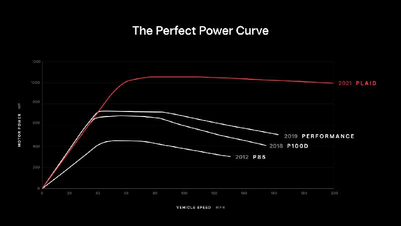 Model S Plaid gets peak power all the way to maximum speed https://t.co/4hsl7WZ6Xq视频封面