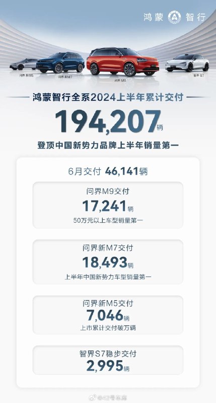 6 月鸿蒙智行全系交付 46,141 辆。配图