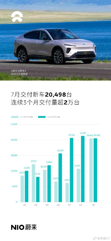 2024年7月，蔚来交付新车20,498台，连续3个月交付量超2万台。配图