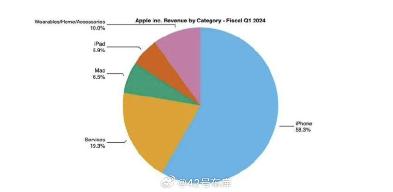 时至今日，iPhone 依旧是苹果的核心营收支撑点。配图