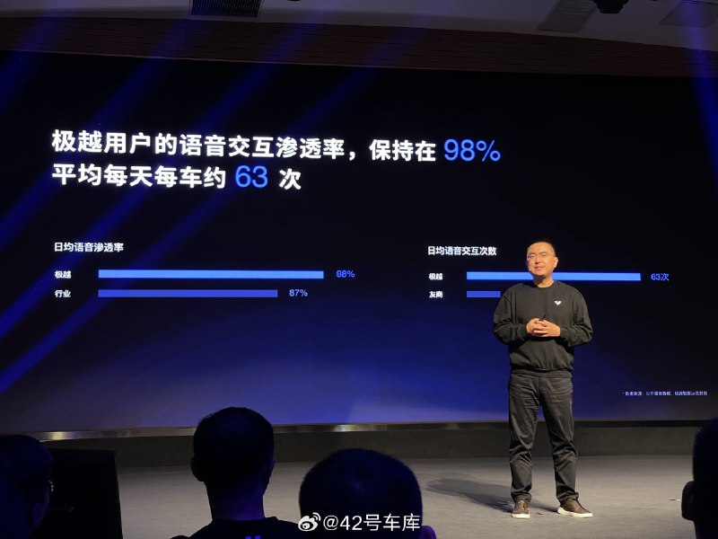 夏一平分享了极越语音功能的用户数据，渗透率 98%，日均交互次数 63 次。对比行业平均水平，渗透率 87%，日均交互次数 6 次。配图