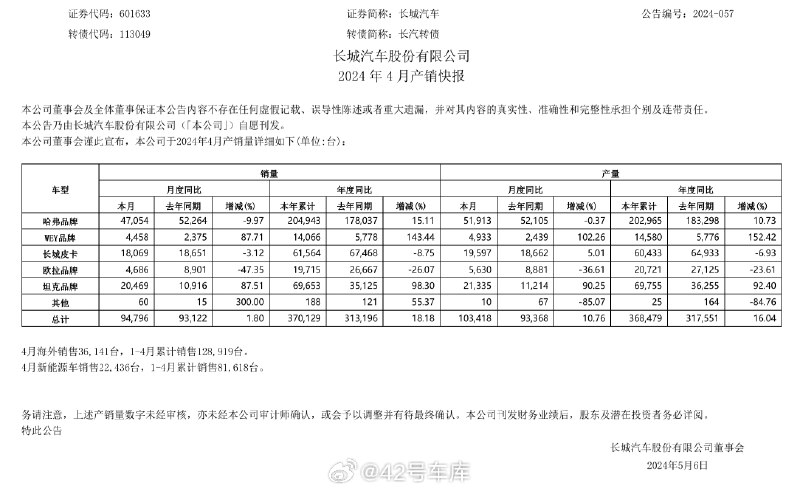 长城汽车 4 月销量 94,796 台，其中，新能源车销售 22,436 台。配图
