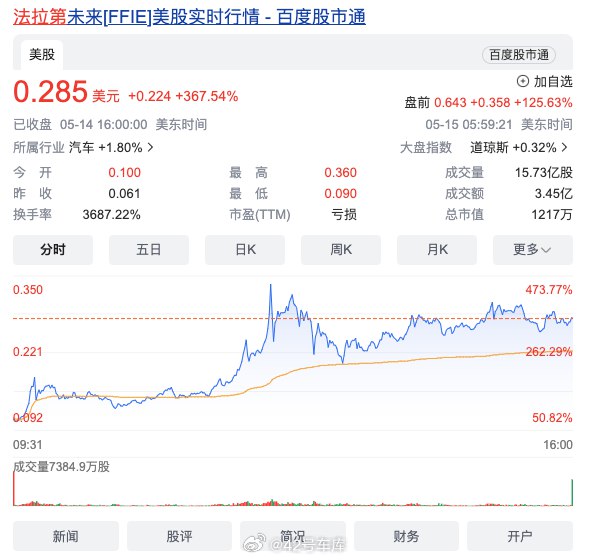 #法拉第未来暴涨#配图