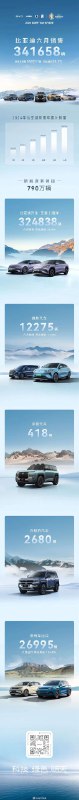 比亚迪 6 月销售 341658 辆。配图