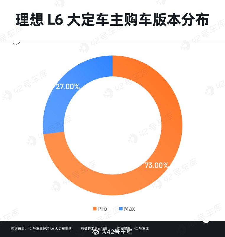 理想 L6 的哪一款最受欢迎？配图