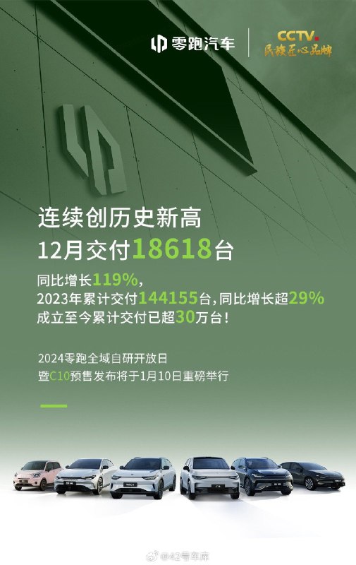 零跑 12 月销量数据公布，交付 18,618 辆，2023 全年累计交付 144,155 辆，同比增长 29%，这个成绩大家觉得怎么样？配图