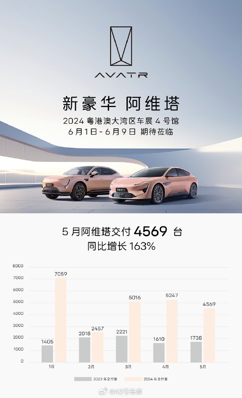 阿维塔、零跑也陆续公布了 5 月销量成绩。配图