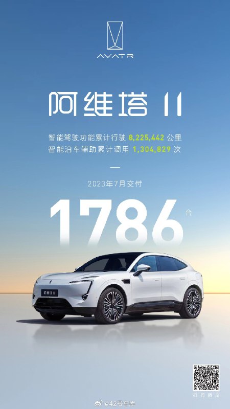 阿维塔 7 月交付 1,786 台，站稳 30 万以上纯电 SUV 第二名。配图