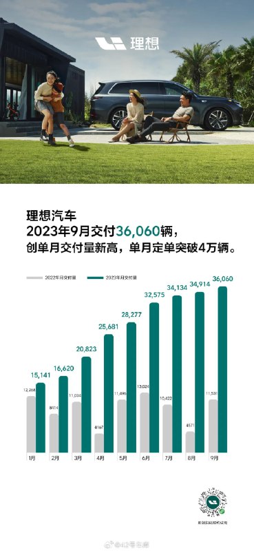 理想 2023 年 9 月交付 36,060 辆配图