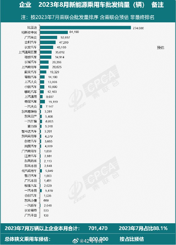 乘联会 8 月数据预估公布,新能源乘用车批发销量为 80 万辆, 同比增 27%。配图