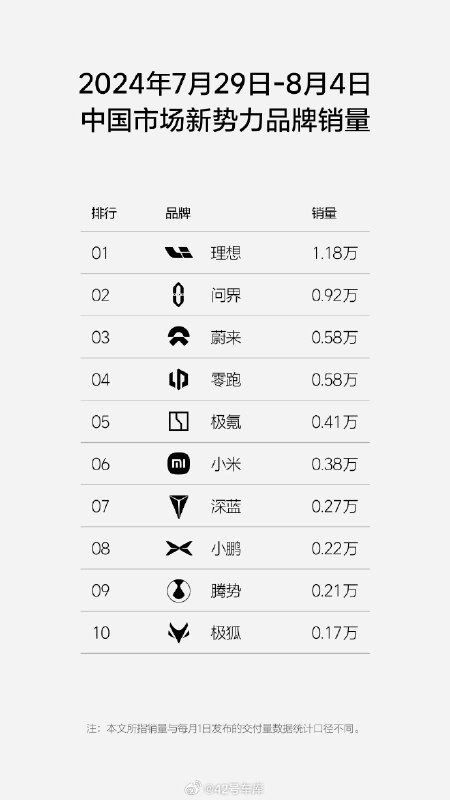 理想的周榜单如约而至：7 月 29 日到 8 月 4 日，理想汽车周销量达 1.18 万辆，连续 15 周获中国市场新势力品牌销量第一。配图