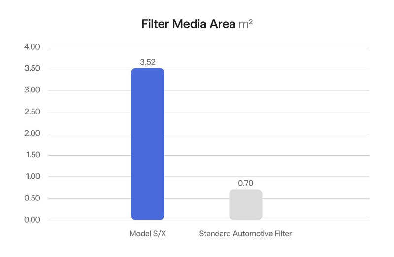Re HEPA filter area: 20.6 million views https://twitter.com/Tesla/status/1667297481019781123?s=20配图