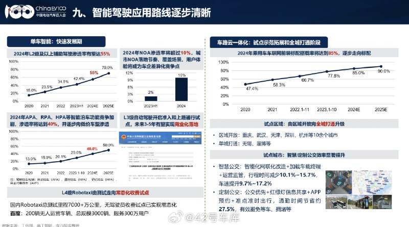 张永伟：2024 年 NOA 渗透率将超过 10%。配图