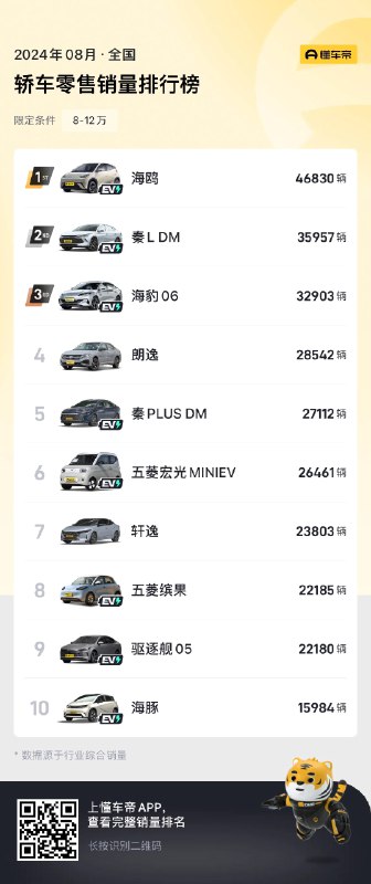 8-12W 这个区间，销量数据雀食很猛！几乎都是2W往上。配图