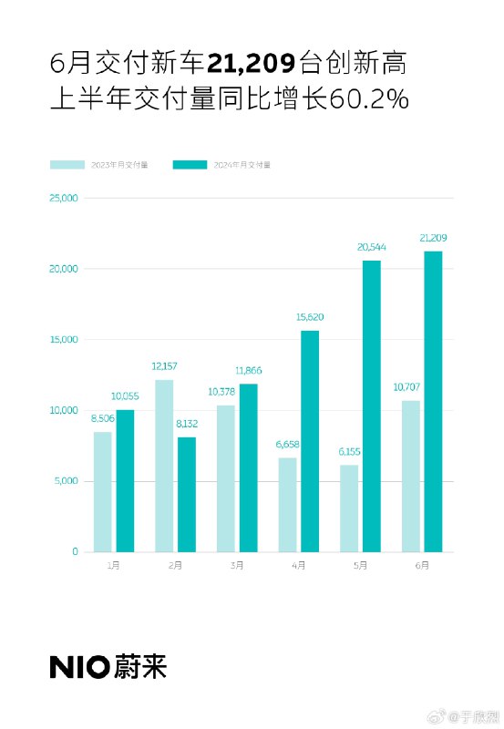 蔚来 6 月交付：21,209 辆，其中：配图