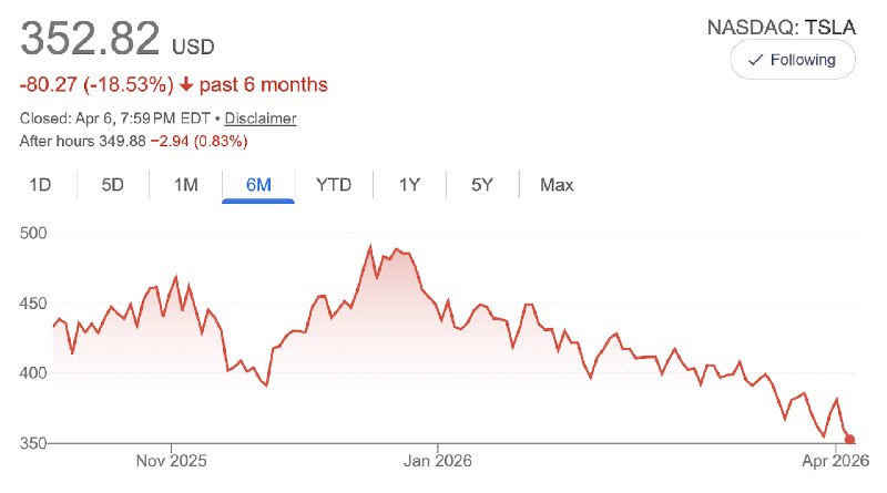 专业分析：特斯拉股价半年跌近20%的原因解读配图