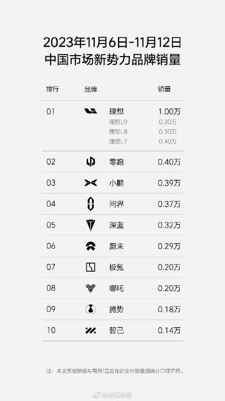 理想汽车发布 2023 年第 46 周（11 月 6 日- 11 月 12 日）销量榜单。配图