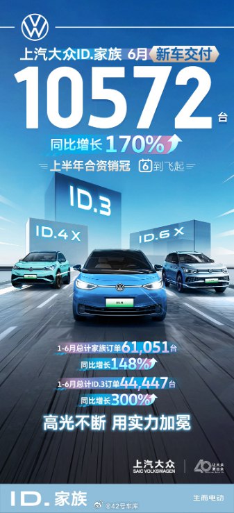 上汽大众 ID. 家族的 6 月新车交付量来了，实现单月新车交付 10,572 辆，同比提升 170%，上半年 1-6 月累计销量订单 61,051 辆，是合资销冠，且同比增长 148%。前段时间随着几台 ID.Buzz 抵达上汽大众总部，7 月 ID.Buzz 即将抵达全国共 7 家 ID.Store 进行巡展，看看大家对于 ID.Buzz 有什么样的反应。配图