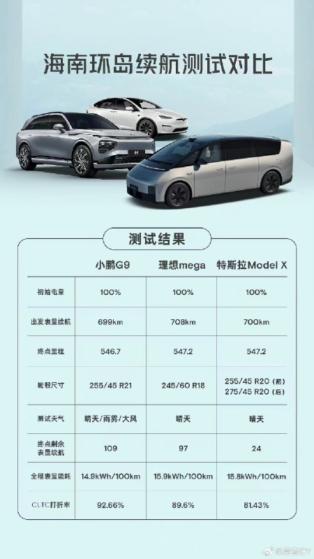 最近大热的环岛续航你们怎么看？配图
