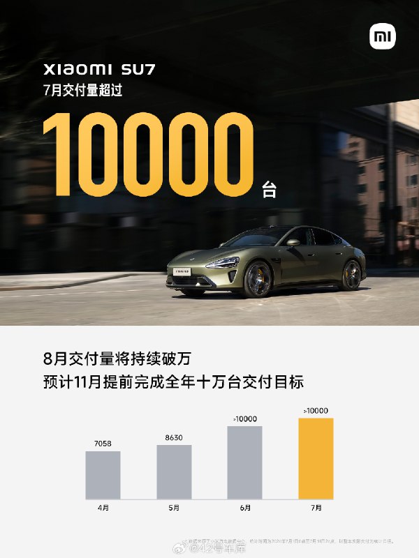 小米汽车宣布 SU7 在 7 月份交付量破万。配图