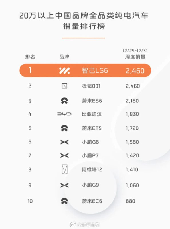 智己 LS6 上周销量为 2,460 辆。配图