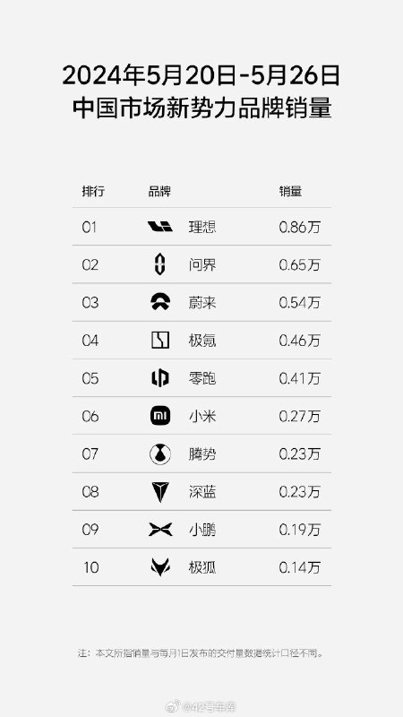 理想发布上周销量。配图