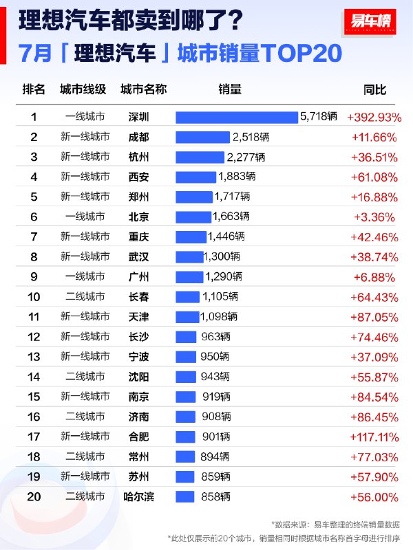 成都不错啊～新能源卖的火热配图