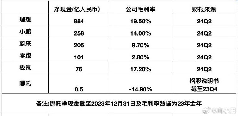 #新势力车企财务状况理想小鹏列前二# 这些都算是跑出名堂了的，现金不错的。配图