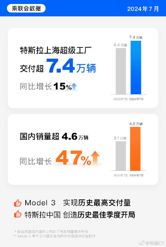 8月2日，乘联会发布数据显示，特斯拉上海超级工厂7月交付量达到74117辆，交付量同比增长15%，配图