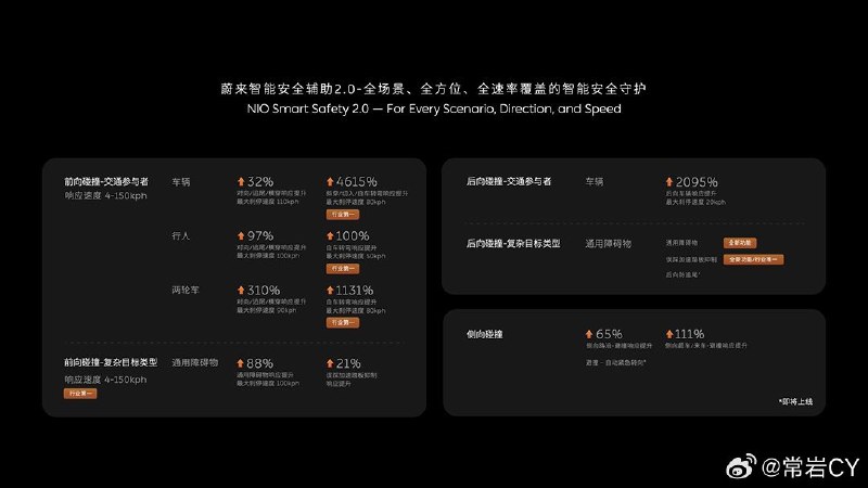 基于端到端升级，蔚来将推出智能安全辅助2.0，大幅提升可以响应的场景，从标准场景彻底走向复杂的真实世界，全场景、全方位、全速率覆盖的智能安全守护。配图